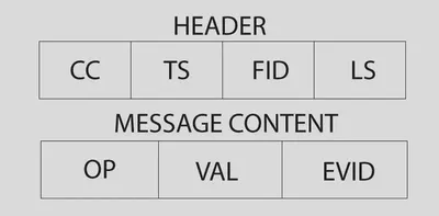 Messages