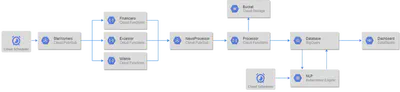 Project Flow