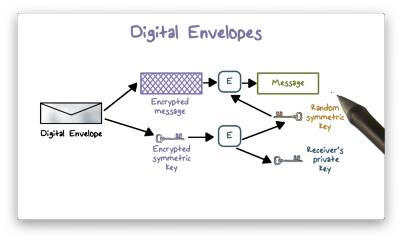 Digital Envelopes